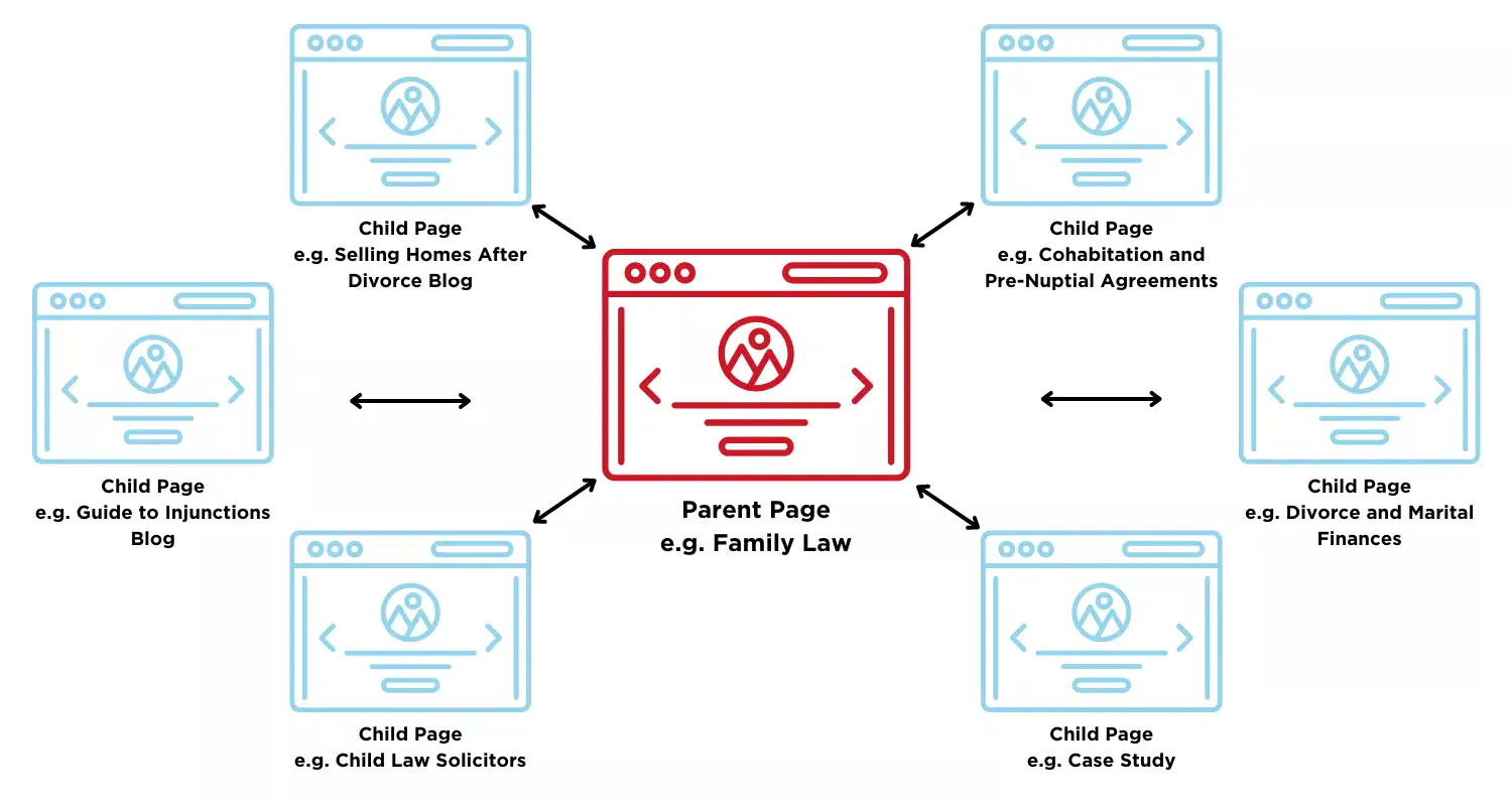 Parent and Child pages for creating law firm website content